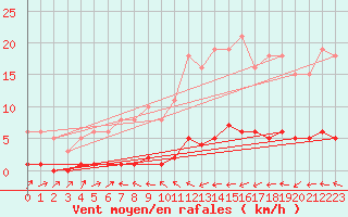 Courbe de la force du vent pour Bouligny (55)