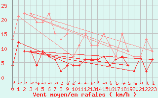 Courbe de la force du vent pour Arosa