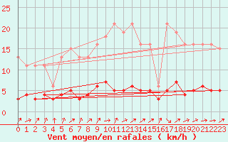 Courbe de la force du vent pour Petiville (76)
