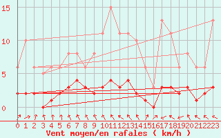 Courbe de la force du vent pour Blus (40)