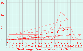 Courbe de la force du vent pour Manlleu (Esp)