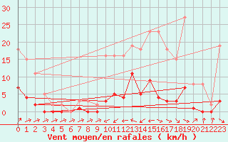 Courbe de la force du vent pour Six-Fours (83)