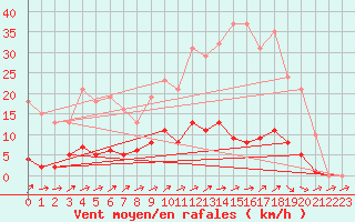 Courbe de la force du vent pour Liefrange (Lu)