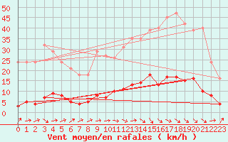 Courbe de la force du vent pour Douzens (11)