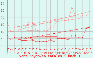 Courbe de la force du vent pour Engins (38)