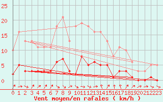 Courbe de la force du vent pour Saint-Jean-de-Vedas (34)