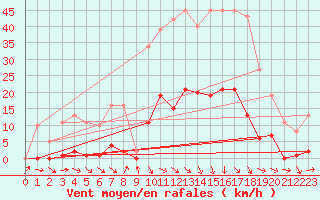 Courbe de la force du vent pour Roujan (34)