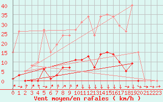 Courbe de la force du vent pour Renwez (08)