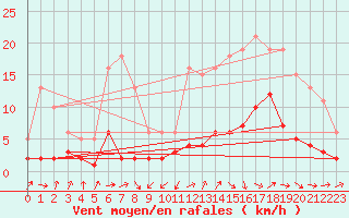 Courbe de la force du vent pour Grasque (13)