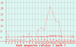 Courbe de la force du vent pour Liefrange (Lu)