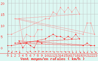 Courbe de la force du vent pour Rmering-ls-Puttelange (57)