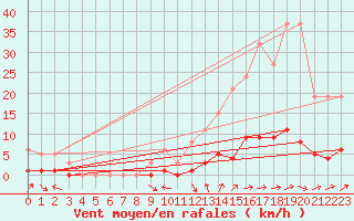 Courbe de la force du vent pour Prades-le-Lez - Le Viala (34)