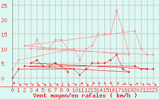 Courbe de la force du vent pour Saint-Jean-de-Vedas (34)