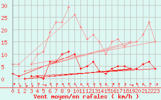 Courbe de la force du vent pour Connerr (72)
