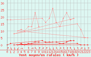 Courbe de la force du vent pour Xonrupt-Longemer (88)