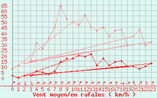 Courbe de la force du vent pour Lans-en-Vercors (38)