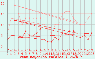 Courbe de la force du vent pour Castres-Nord (81)