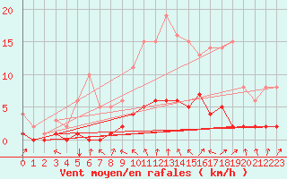 Courbe de la force du vent pour Fains-Veel (55)