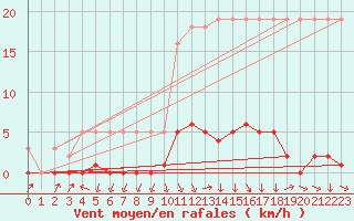 Courbe de la force du vent pour Saverdun (09)