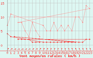 Courbe de la force du vent pour Priay (01)