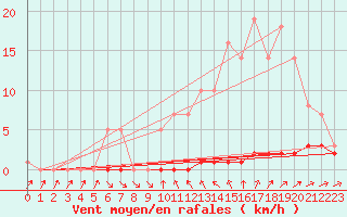 Courbe de la force du vent pour Priay (01)