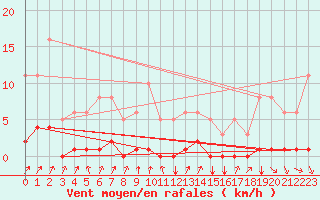 Courbe de la force du vent pour Gros-Rderching (57)