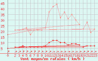 Courbe de la force du vent pour Baraque Fraiture (Be)