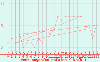 Courbe de la force du vent pour Orschwiller (67)