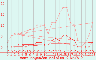 Courbe de la force du vent pour Lignerolles (03)