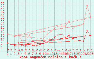 Courbe de la force du vent pour Besson - Chassignolles (03)