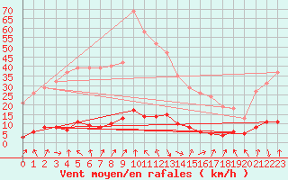 Courbe de la force du vent pour Besson - Chassignolles (03)