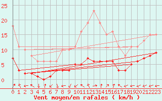 Courbe de la force du vent pour Merschweiller - Kitzing (57)