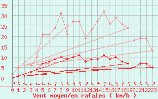 Courbe de la force du vent pour Rochechouart (87)