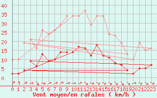 Courbe de la force du vent pour Herhet (Be)