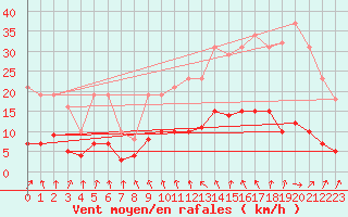 Courbe de la force du vent pour Saint-Igneuc (22)