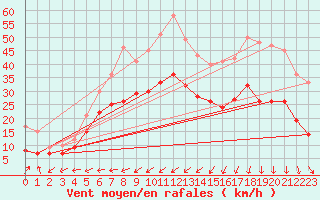 Courbe de la force du vent pour Beitem (Be)