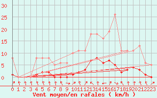 Courbe de la force du vent pour Champagne-sur-Seine (77)