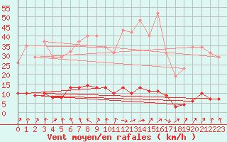 Courbe de la force du vent pour Cerisiers (89)