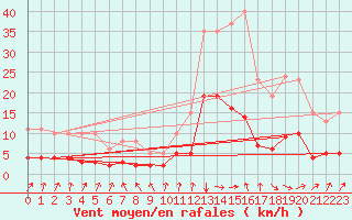 Courbe de la force du vent pour Sallanches (74)