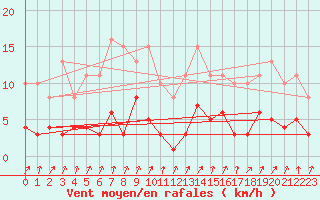Courbe de la force du vent pour Pinsot (38)