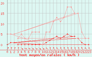 Courbe de la force du vent pour Amiens - Dury (80)