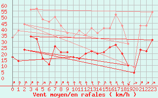 Courbe de la force du vent pour Bard (42)