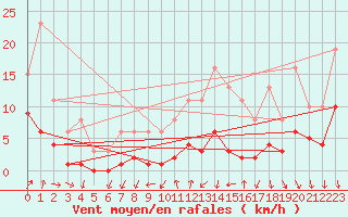 Courbe de la force du vent pour Brion (38)