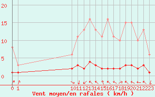 Courbe de la force du vent pour San Chierlo (It)