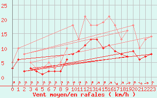 Courbe de la force du vent pour Izegem (Be)