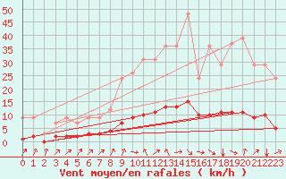 Courbe de la force du vent pour Sars-et-Rosires (59)