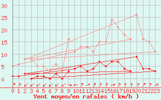 Courbe de la force du vent pour Six-Fours (83)