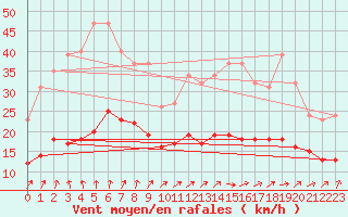 Courbe de la force du vent pour Bulson (08)