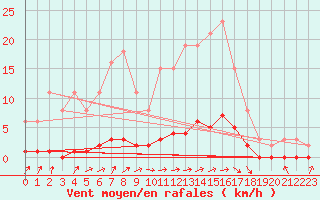 Courbe de la force du vent pour Blus (40)