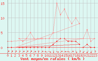 Courbe de la force du vent pour Lignerolles (03)